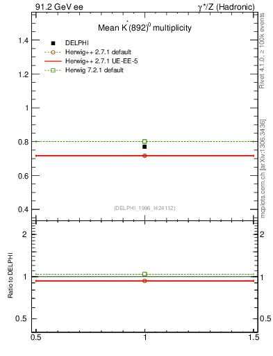 Plot of nKst in 91.2 GeV ee collisions