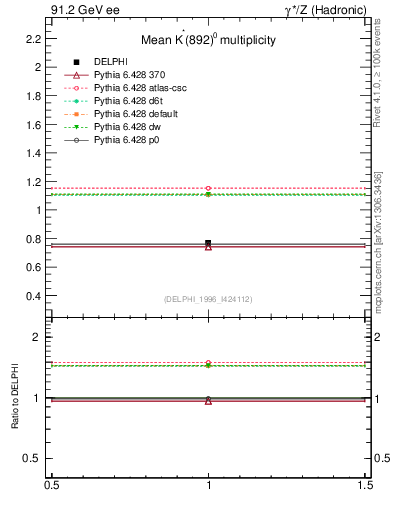 Plot of nKst in 91.2 GeV ee collisions