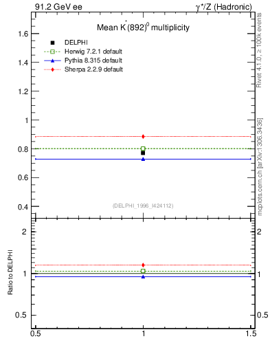 Plot of nKst in 91.2 GeV ee collisions