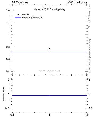 Plot of nKst in 91.2 GeV ee collisions