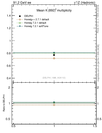 Plot of nKst in 91.2 GeV ee collisions