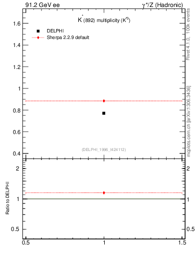 Plot of nKst in 91.2 GeV ee collisions