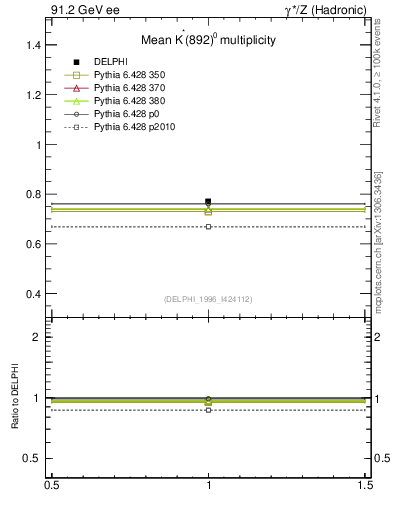 Plot of nKst in 91.2 GeV ee collisions