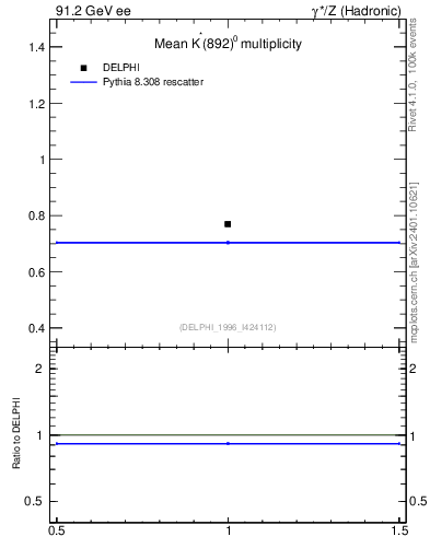 Plot of nKst in 91.2 GeV ee collisions