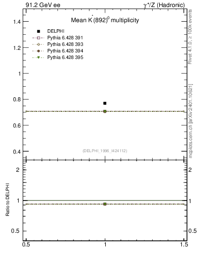 Plot of nKst in 91.2 GeV ee collisions