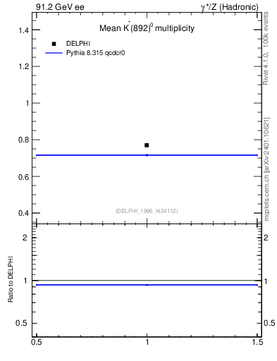 Plot of nKst in 91.2 GeV ee collisions