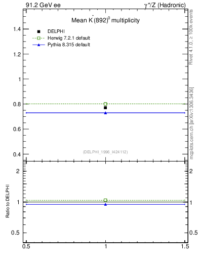 Plot of nKst in 91.2 GeV ee collisions