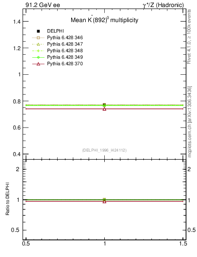 Plot of nKst in 91.2 GeV ee collisions