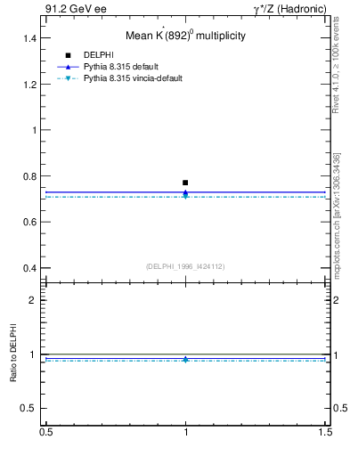 Plot of nKst in 91.2 GeV ee collisions
