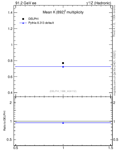 Plot of nKst in 91.2 GeV ee collisions