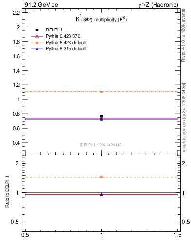 Plot of nKst in 91.2 GeV ee collisions