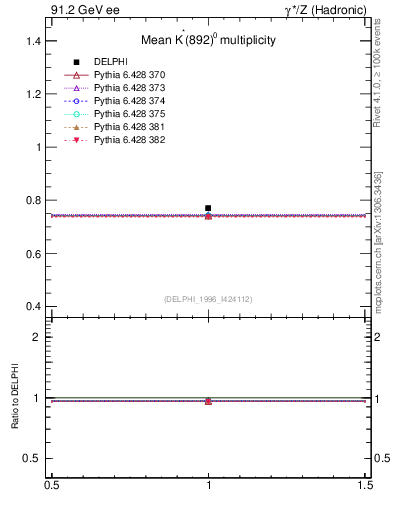 Plot of nKst in 91.2 GeV ee collisions