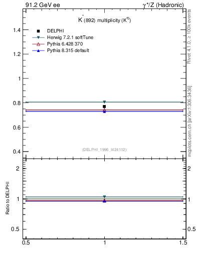 Plot of nKst in 91.2 GeV ee collisions