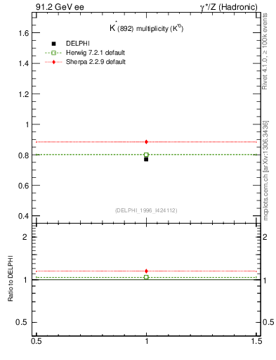 Plot of nKst in 91.2 GeV ee collisions