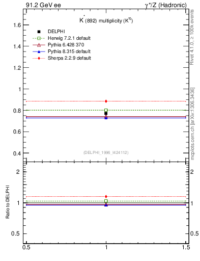 Plot of nKst in 91.2 GeV ee collisions