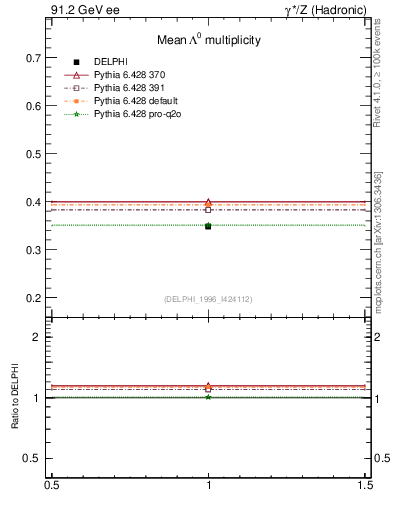 Plot of nLambda0 in 91.2 GeV ee collisions