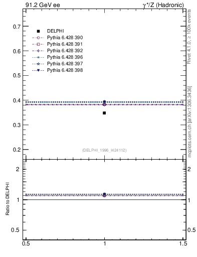 Plot of nLambda0 in 91.2 GeV ee collisions