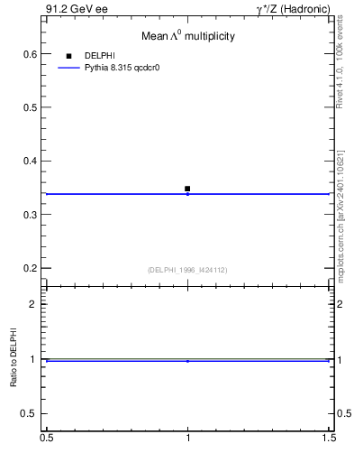 Plot of nLambda0 in 91.2 GeV ee collisions