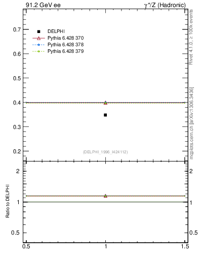 Plot of nLambda0 in 91.2 GeV ee collisions