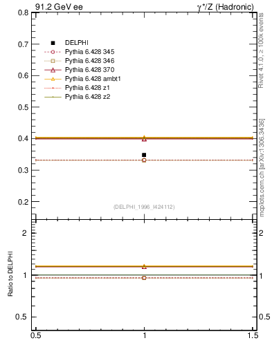 Plot of nLambda0 in 91.2 GeV ee collisions