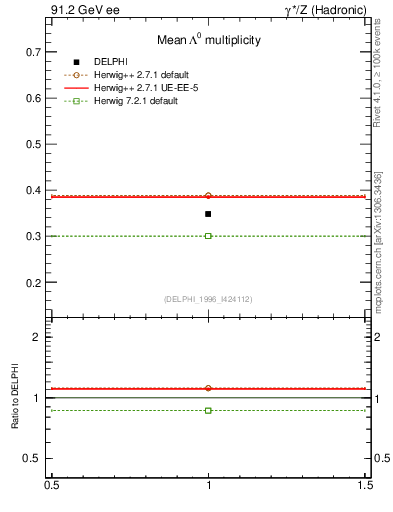 Plot of nLambda0 in 91.2 GeV ee collisions