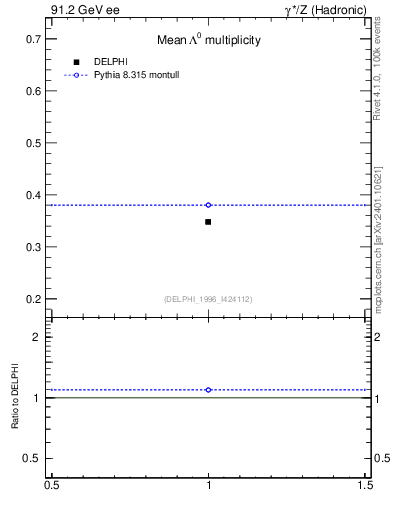 Plot of nLambda0 in 91.2 GeV ee collisions