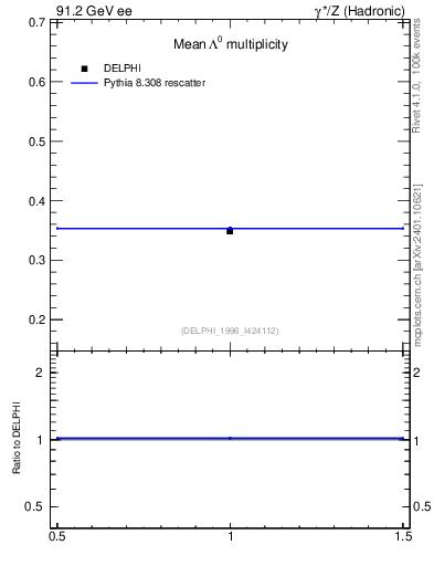 Plot of nLambda0 in 91.2 GeV ee collisions