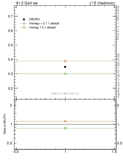 Plot of nLambda0 in 91.2 GeV ee collisions