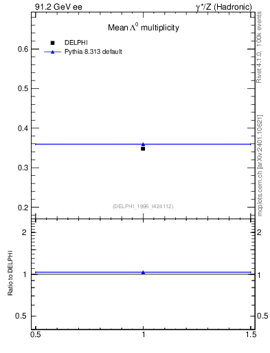 Plot of nLambda0 in 91.2 GeV ee collisions