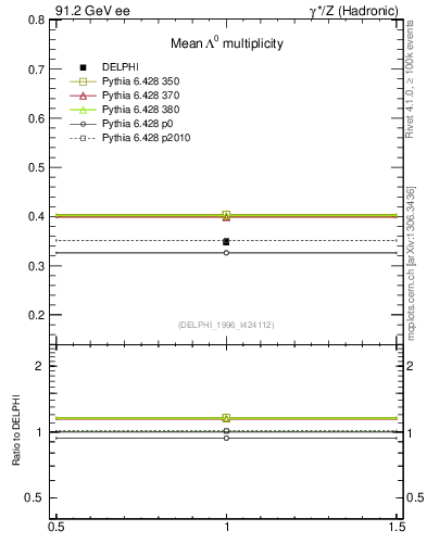 Plot of nLambda0 in 91.2 GeV ee collisions