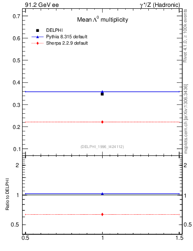 Plot of nLambda0 in 91.2 GeV ee collisions
