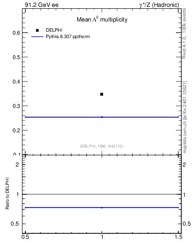 Plot of nLambda0 in 91.2 GeV ee collisions