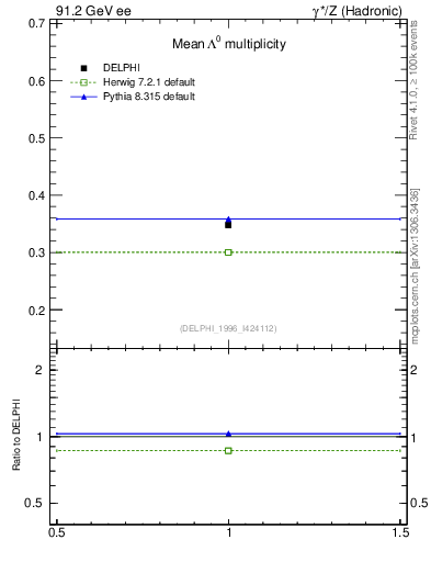 Plot of nLambda0 in 91.2 GeV ee collisions