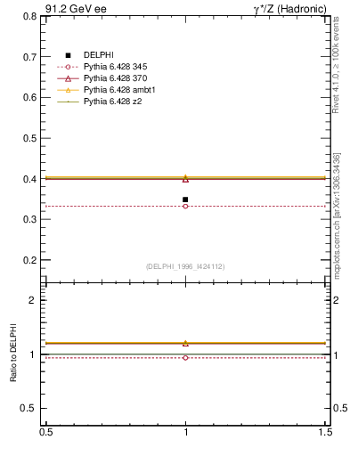 Plot of nLambda0 in 91.2 GeV ee collisions