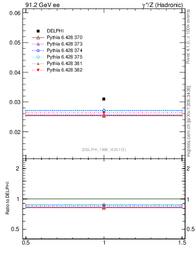Plot of nLambdaB in 91.2 GeV ee collisions