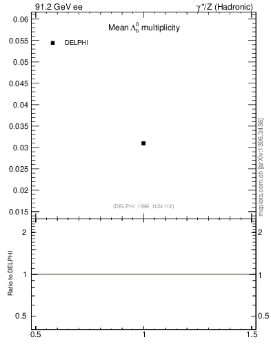 Plot of nLambdaB in 91.2 GeV ee collisions