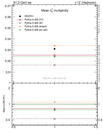 Plot of nLambdaB in 91.2 GeV ee collisions