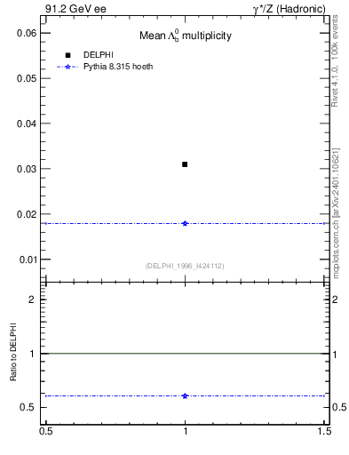 Plot of nLambdaB in 91.2 GeV ee collisions