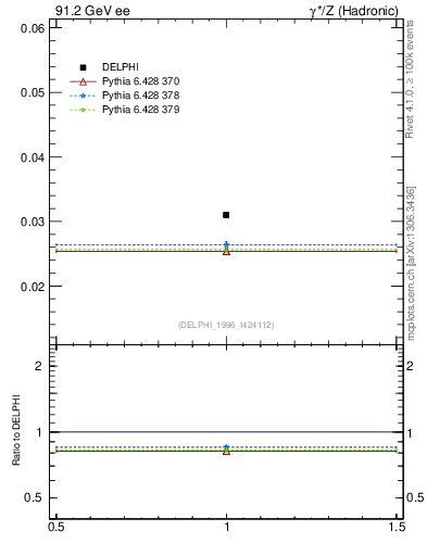 Plot of nLambdaB in 91.2 GeV ee collisions