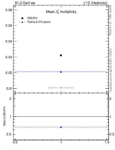 Plot of nLambdaB in 91.2 GeV ee collisions