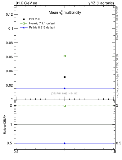 Plot of nLambdaB in 91.2 GeV ee collisions