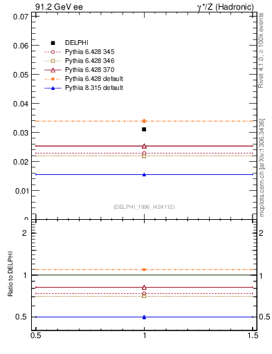 Plot of nLambdaB in 91.2 GeV ee collisions