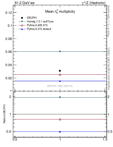 Plot of nLambdaB in 91.2 GeV ee collisions