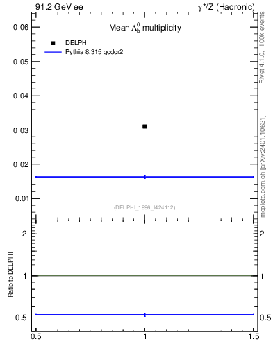 Plot of nLambdaB in 91.2 GeV ee collisions