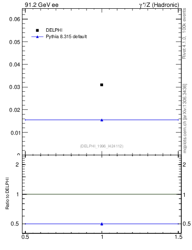 Plot of nLambdaB in 91.2 GeV ee collisions