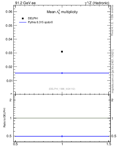 Plot of nLambdaB in 91.2 GeV ee collisions