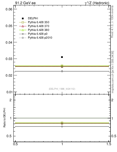 Plot of nLambdaB in 91.2 GeV ee collisions
