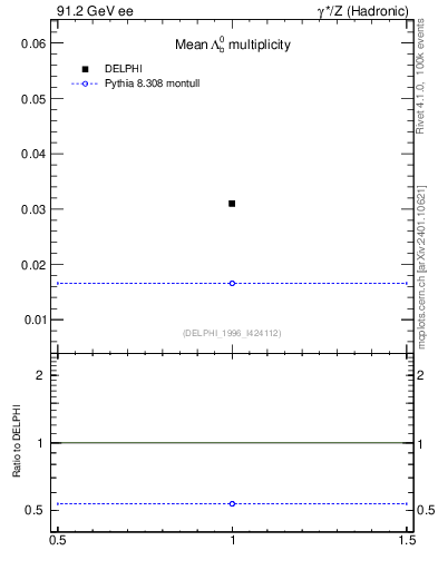 Plot of nLambdaB in 91.2 GeV ee collisions