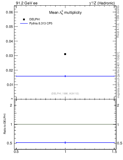 Plot of nLambdaB in 91.2 GeV ee collisions