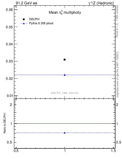 Plot of nLambdaB in 91.2 GeV ee collisions